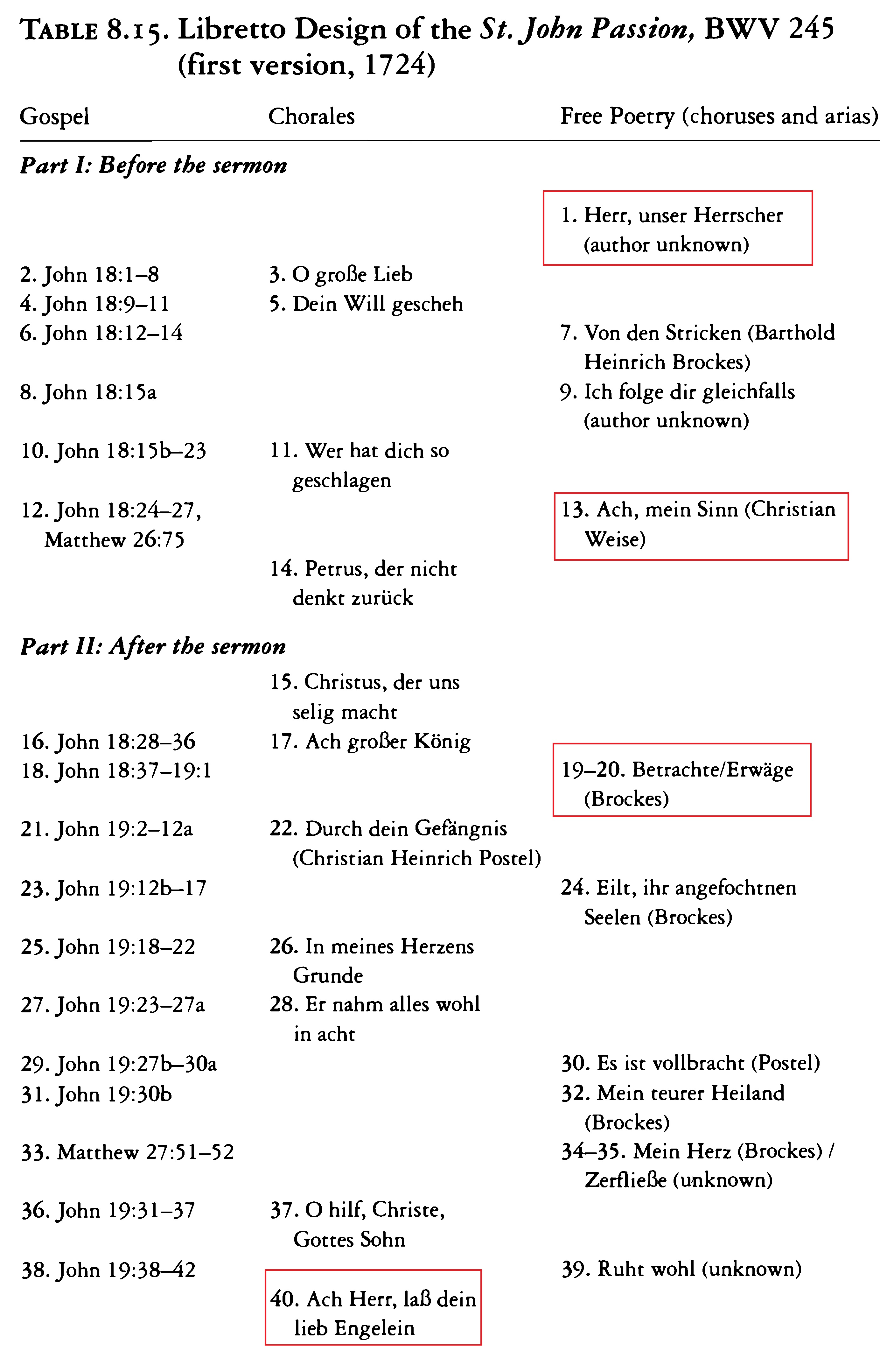 overzicht BWV 245 - 1524-1525